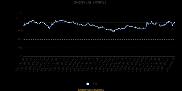 新型股票配资 嘉实基础产业优选股票A：2025年第一季度利润514.99万元 净值增长率6.8%