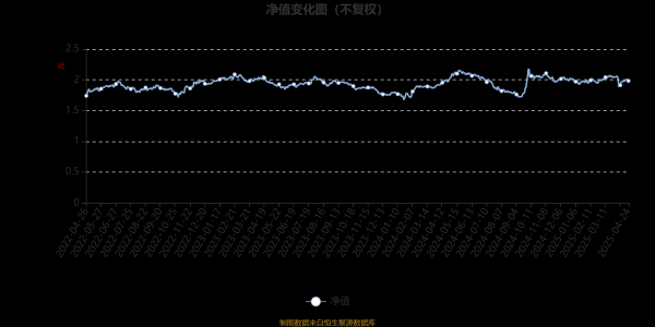 炒股配资找配资 嘉实价值精选股票A：2025年第一季度利润7317.87万元 净值增长率1.8%