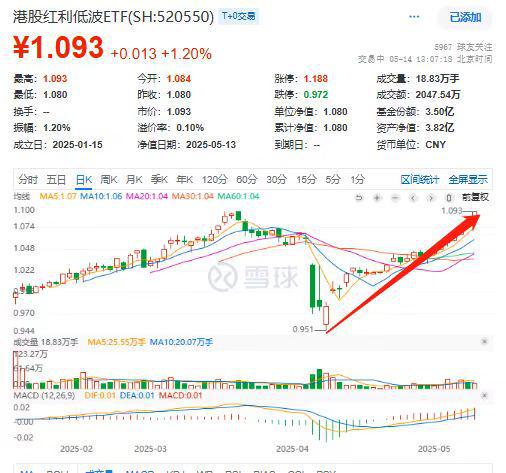 最低利息配资网 七连升触及历史高点！港股红利低波ETF(520550)今日分红登记